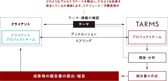 01.調査・分析・課題抽出などの各種コンサルティング